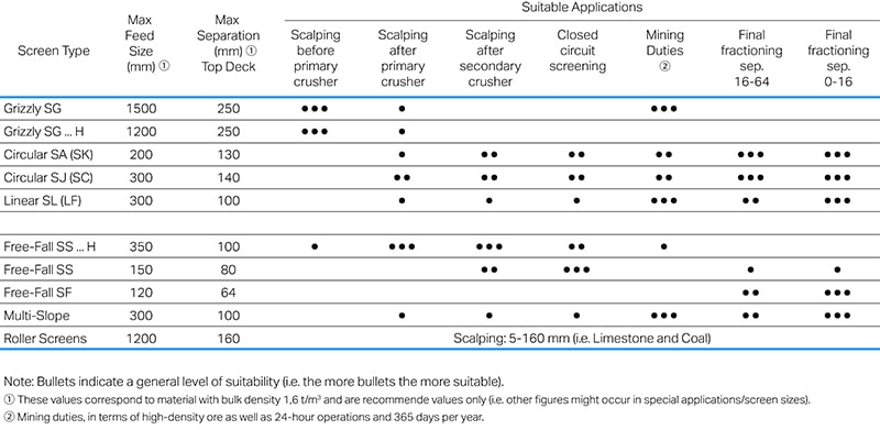Screen Classifier Table How to select the right screen