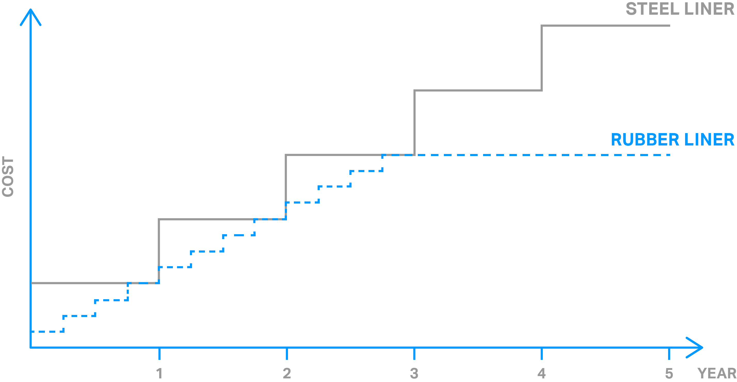 Rubber Liner Cost vs time ThickerLines_W.jpg