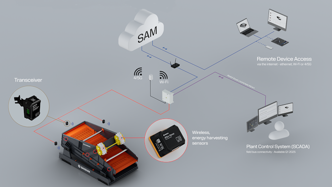 Digital solutions - optimize performance with Sandvik